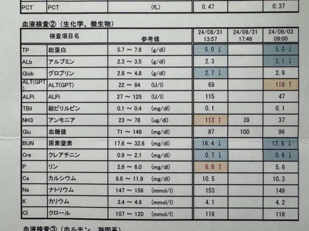 術前と術後の血液検査結果(アンモニア値の推移)