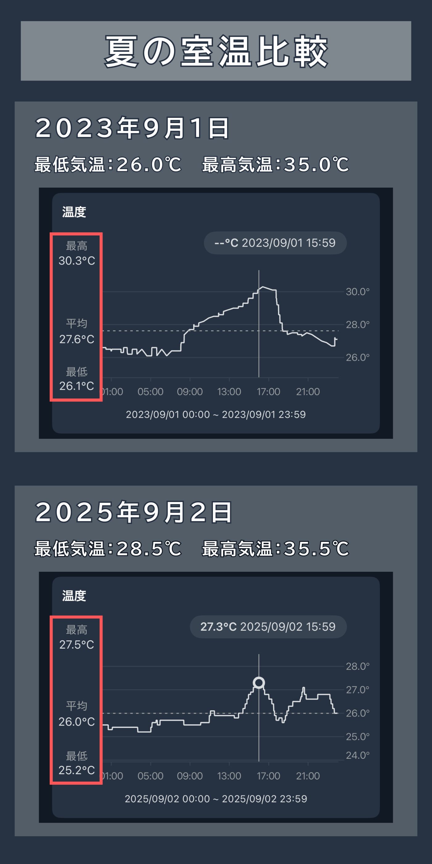 ハブ2による自動化なし(2023年9月)と自動化あり(2025年9月)の室温比較。